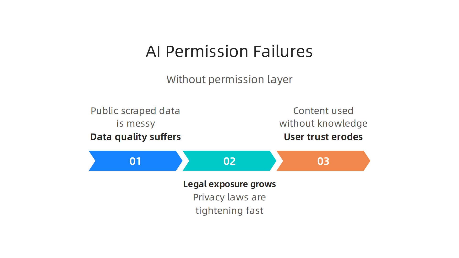 Discover the critical problems arising from traditional AI tool ecosystems operating without a proper permission layer.
