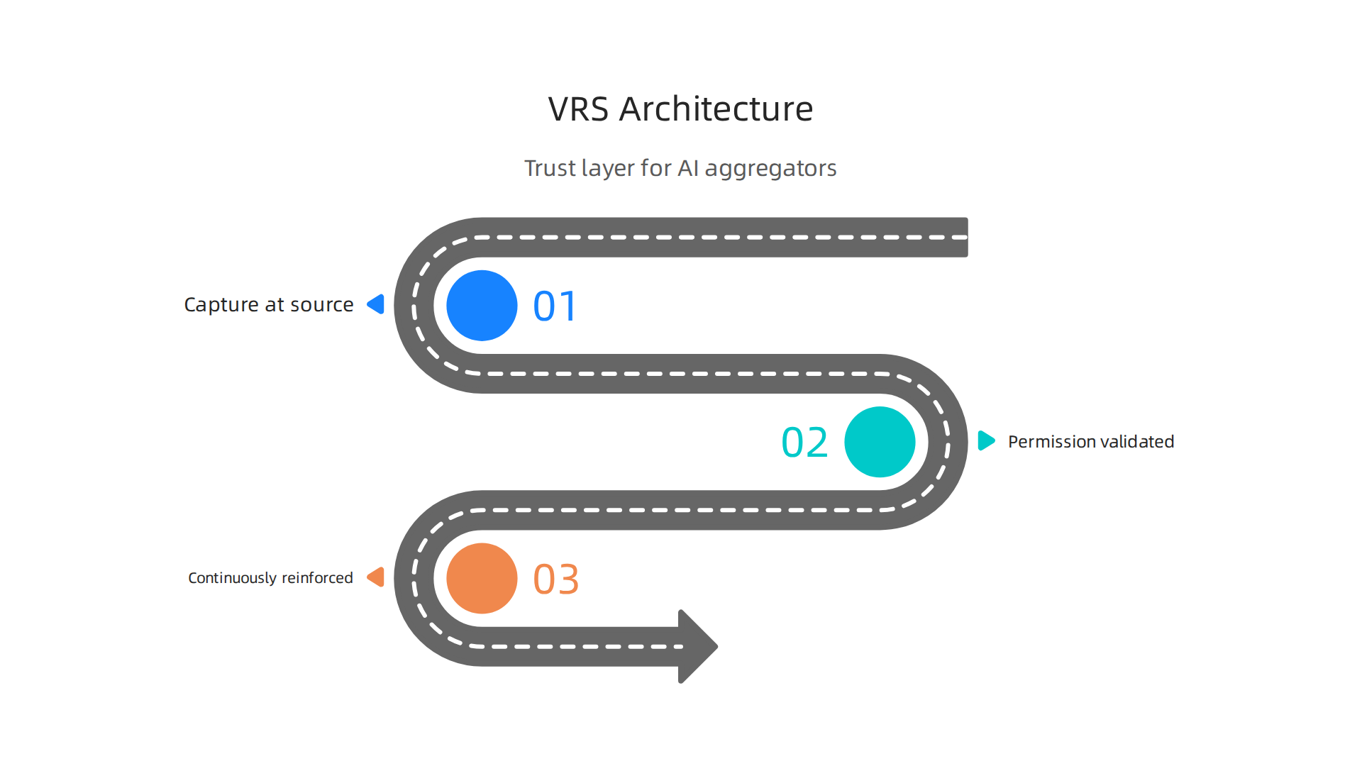 See how the Value Reinforcement System (VRS) provides a patented trust layer for AI aggregators.