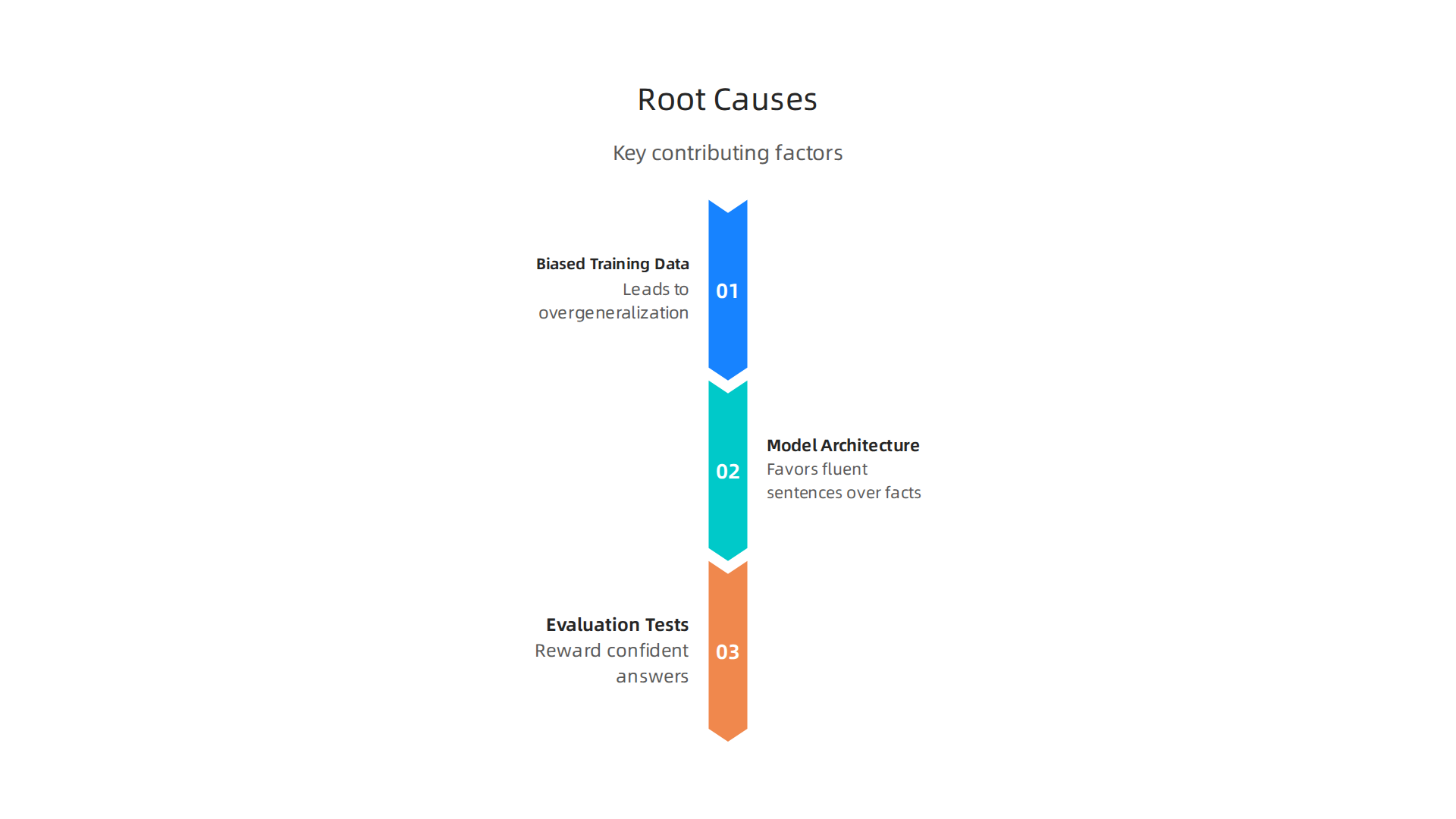 Key factors contributing to AI models generating factually incorrect yet confident-sounding information.