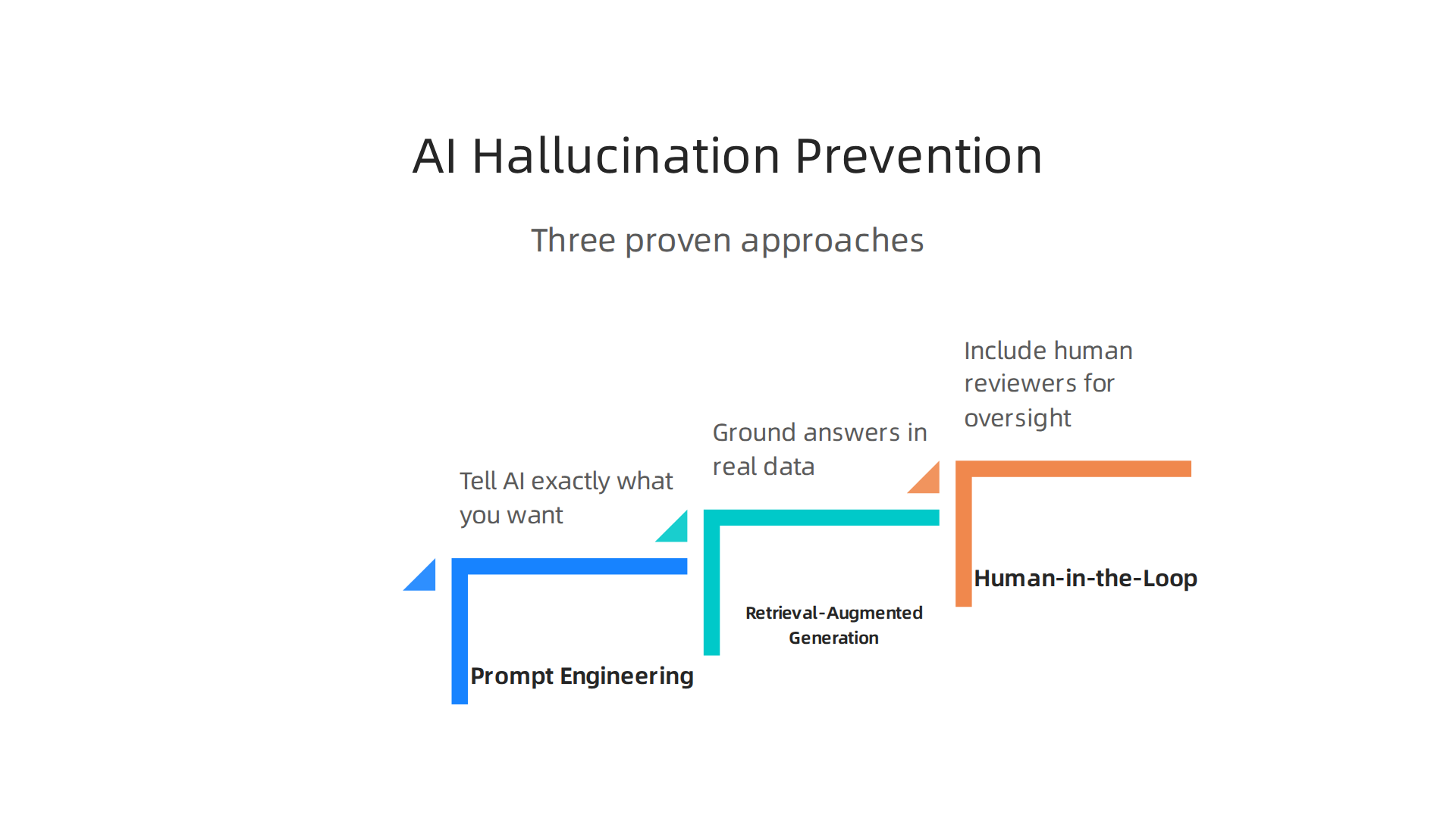 Essential strategies for minimizing AI hallucinations and ensuring reliable outputs.