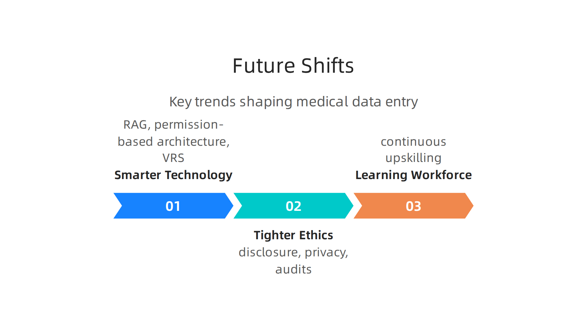 Key trends and transformations expected to shape the future of medical data entry roles and technologies.