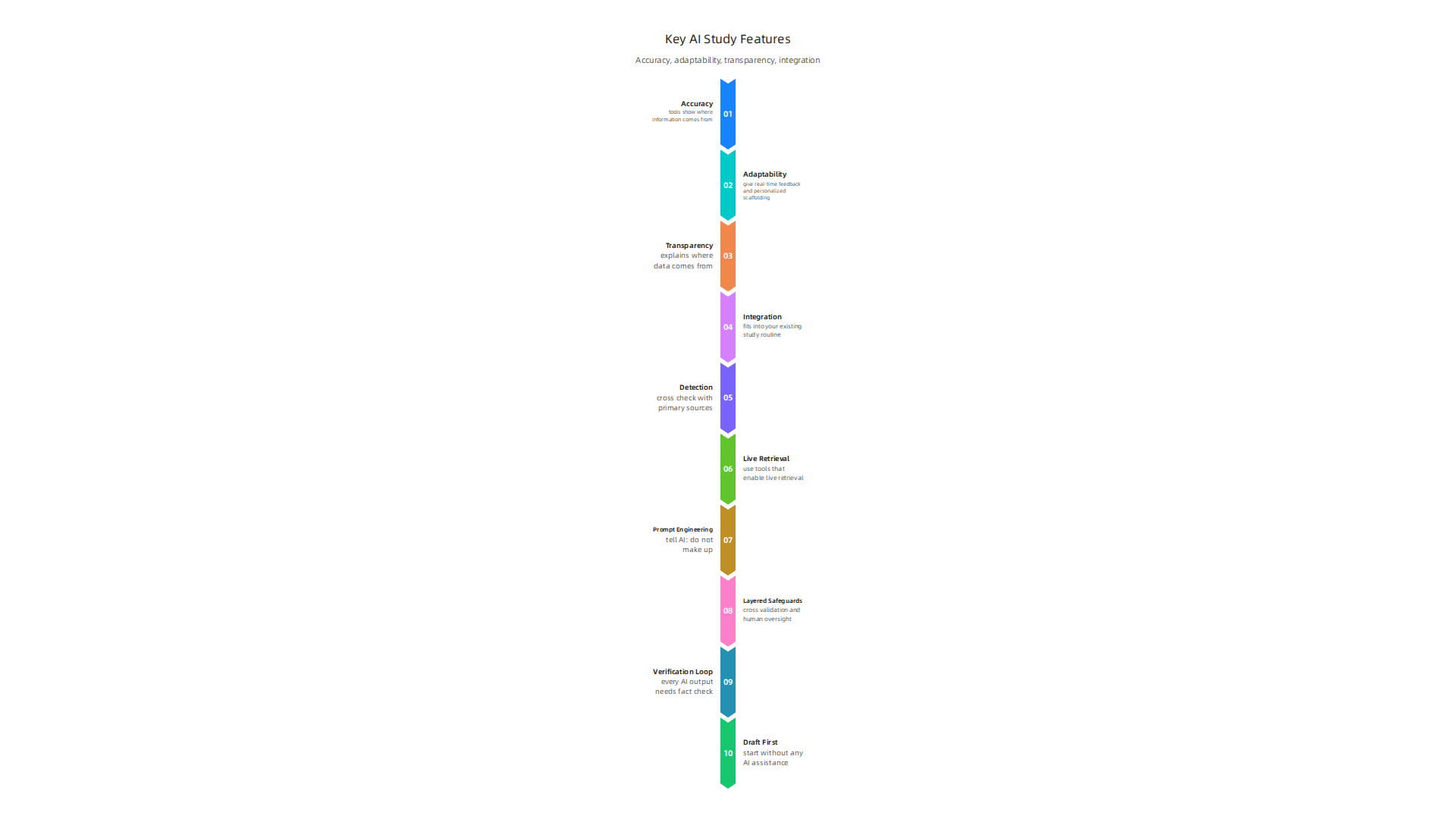 Choosing effective AI study tools requires focusing on accuracy, adaptability, transparency, and seamless integration.