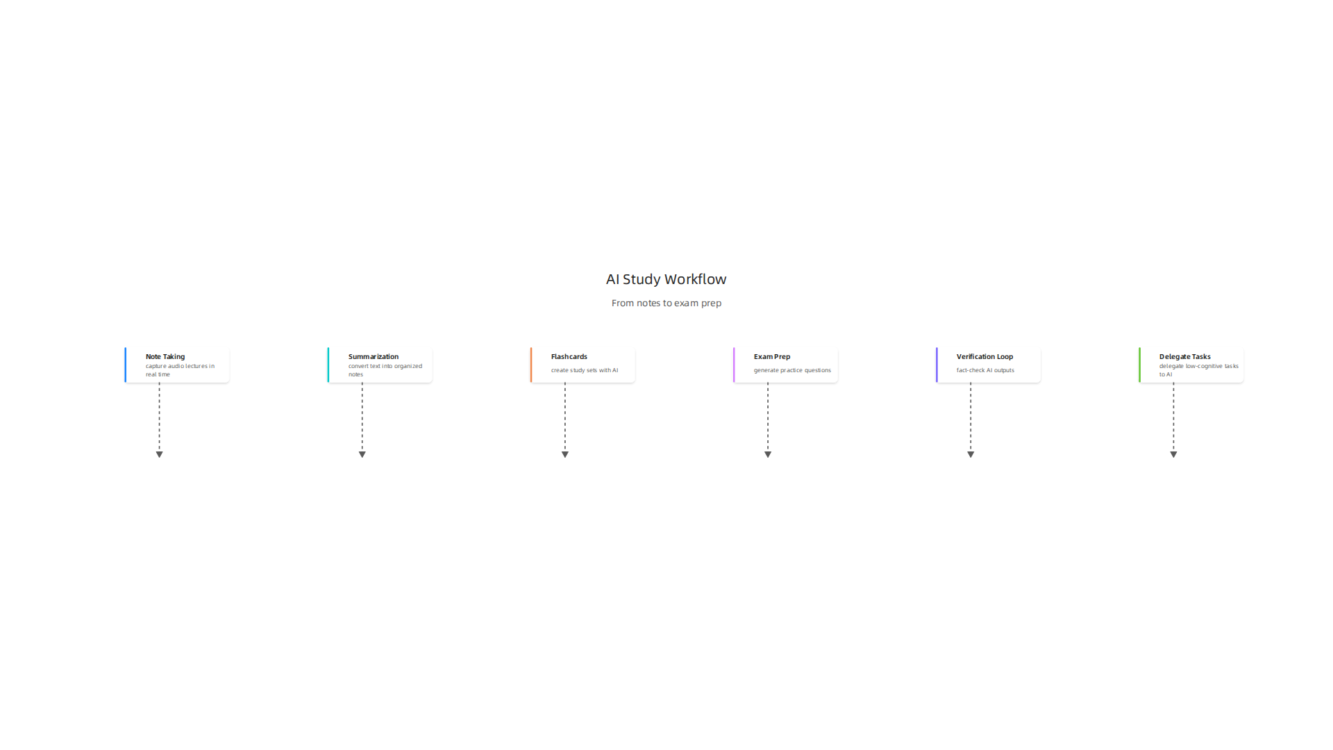 A practical workflow integrating AI tools for various study stages, from note-taking to exam preparation.
