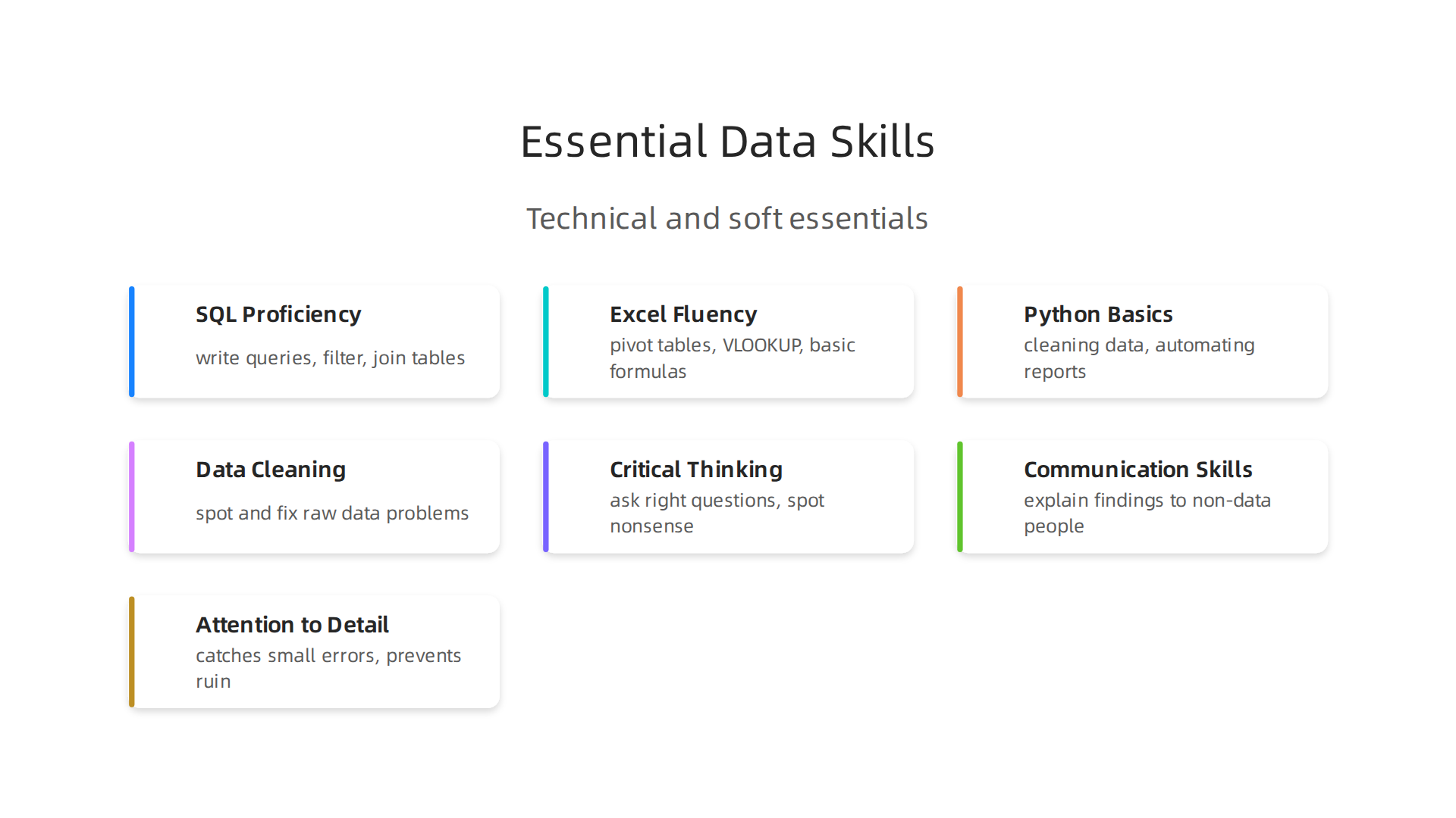 A summary of key technical and soft skills required for entry-level data professional roles in 2026.