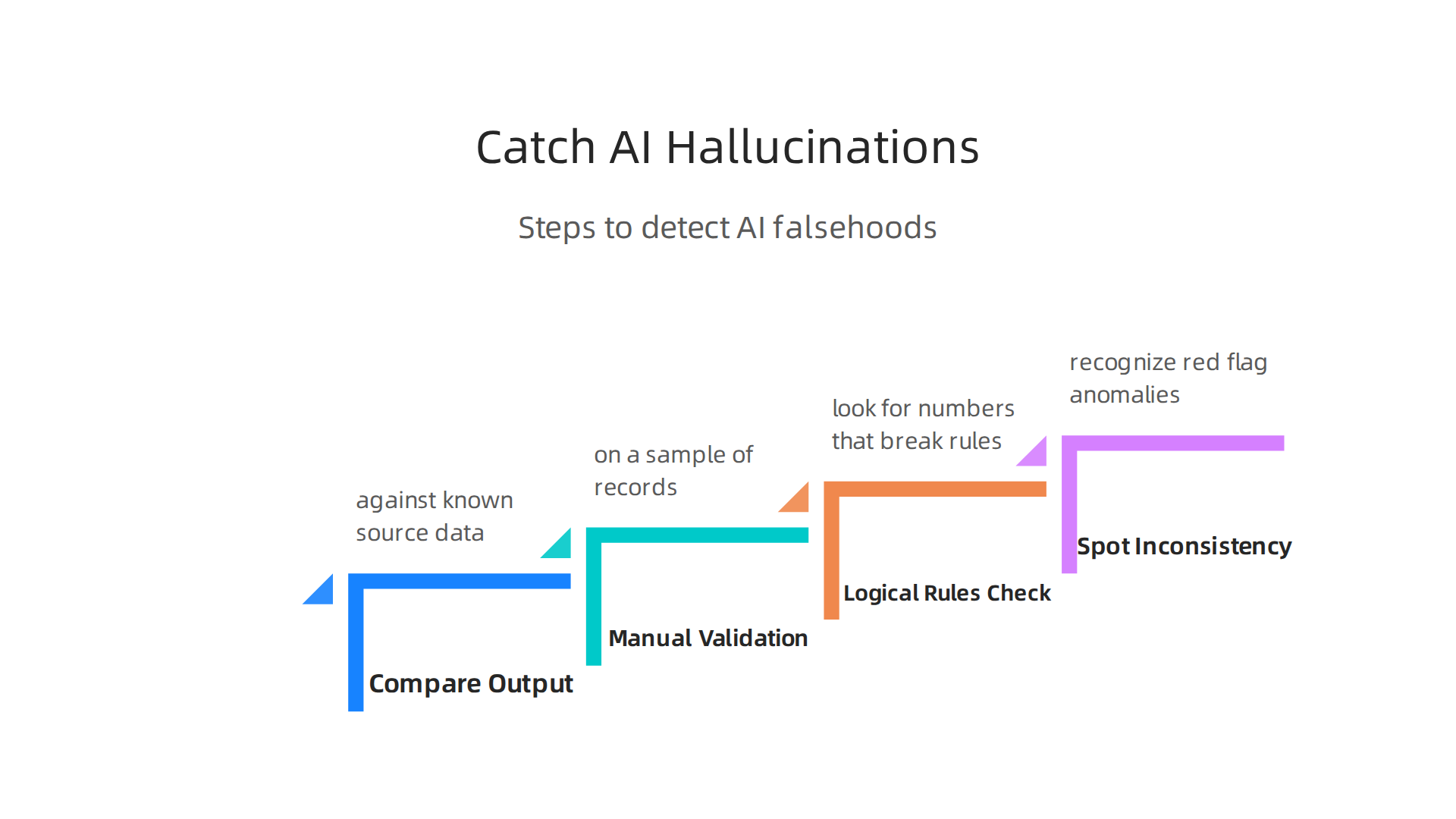 A step-by-step guide on practical methods to detect and verify AI-generated falsehoods in data.