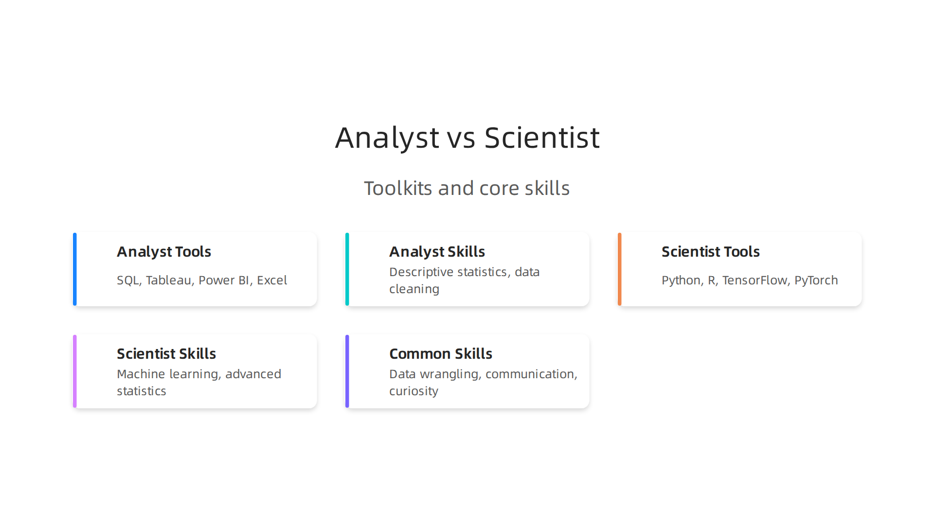 Key tools and skills distinguishing data analysts from data scientists.