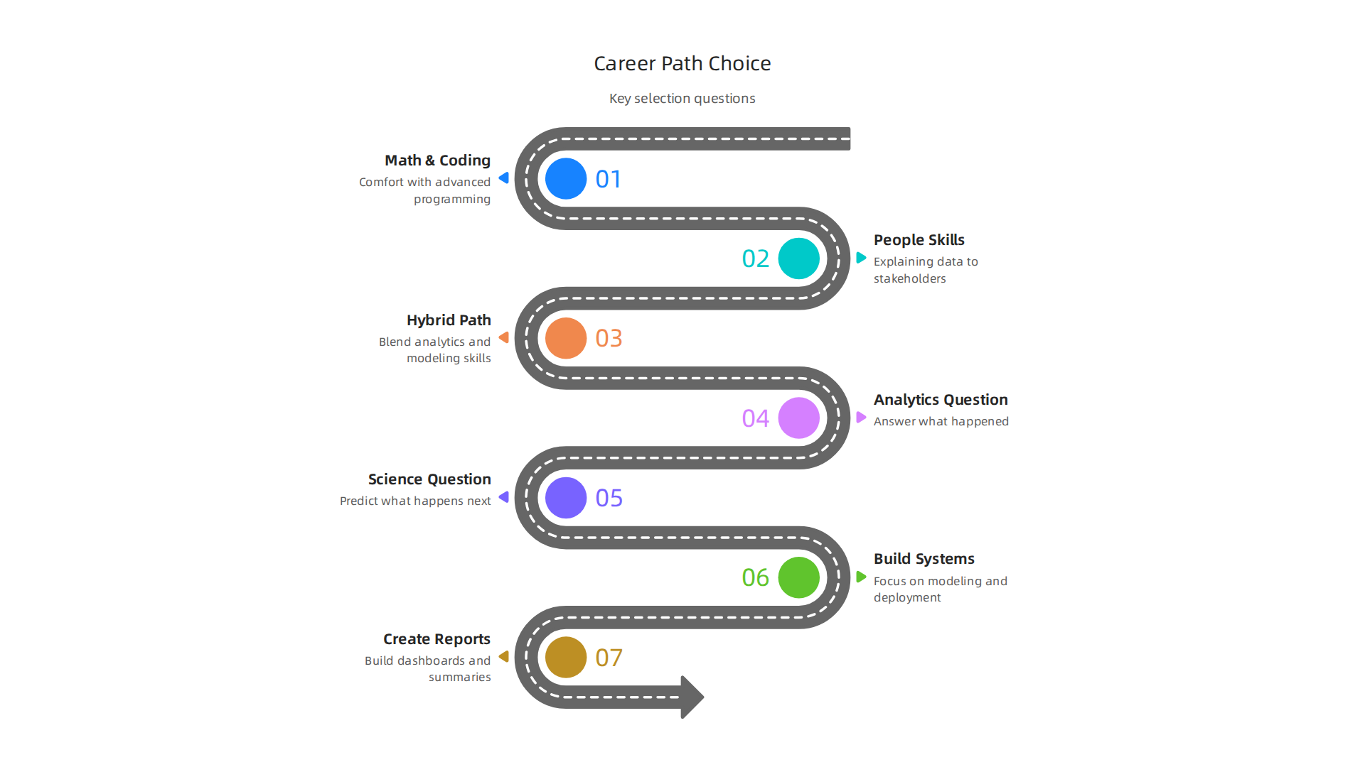 Key questions to consider when deciding between data science, data analytics, or a hybrid career path.