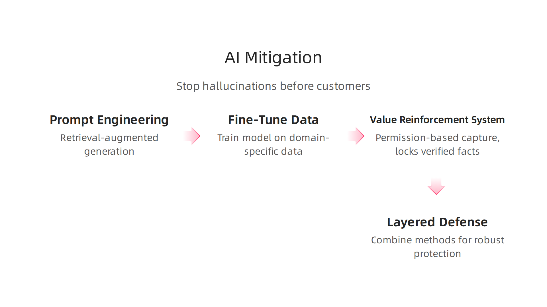 An infographic outlining effective strategies to mitigate AI hallucinations, from initial prompt engineering to advanced value reinforcement systems.