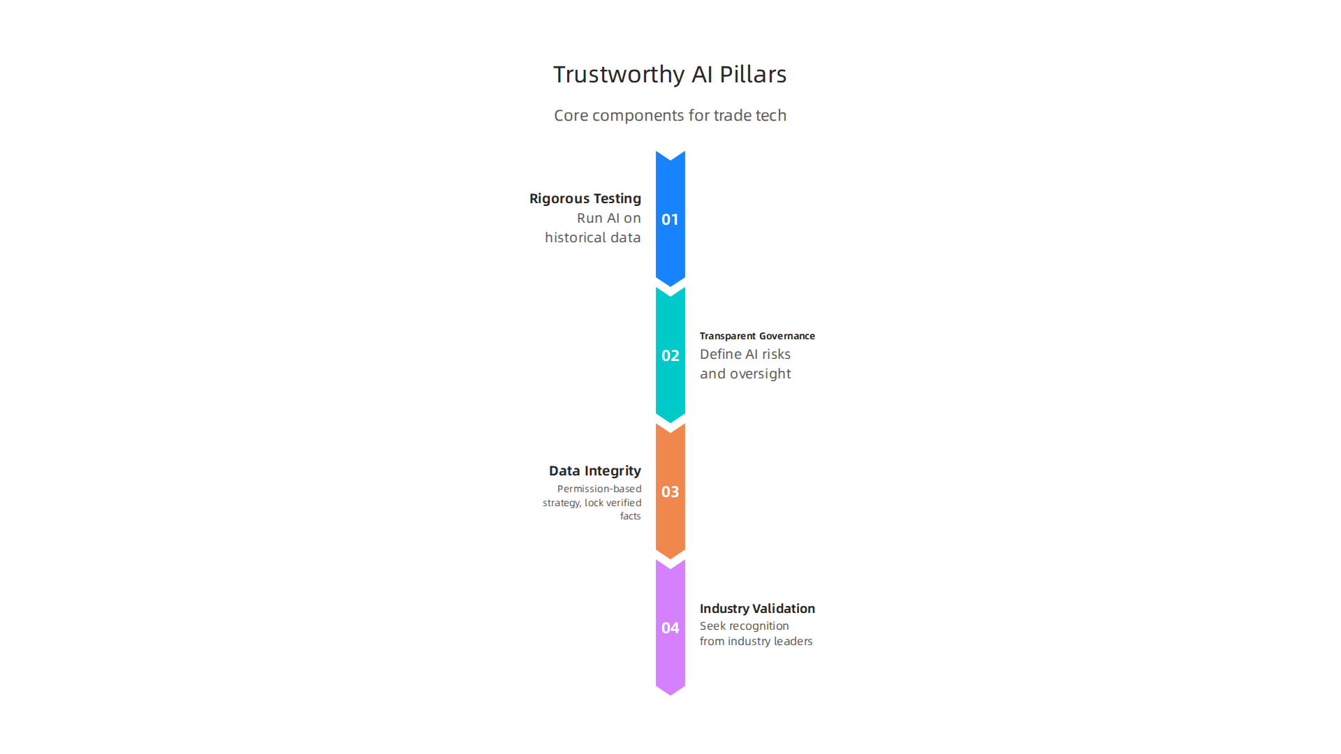 An infographic detailing the core components required to build a comprehensive and trustworthy AI framework for trade technology applications.