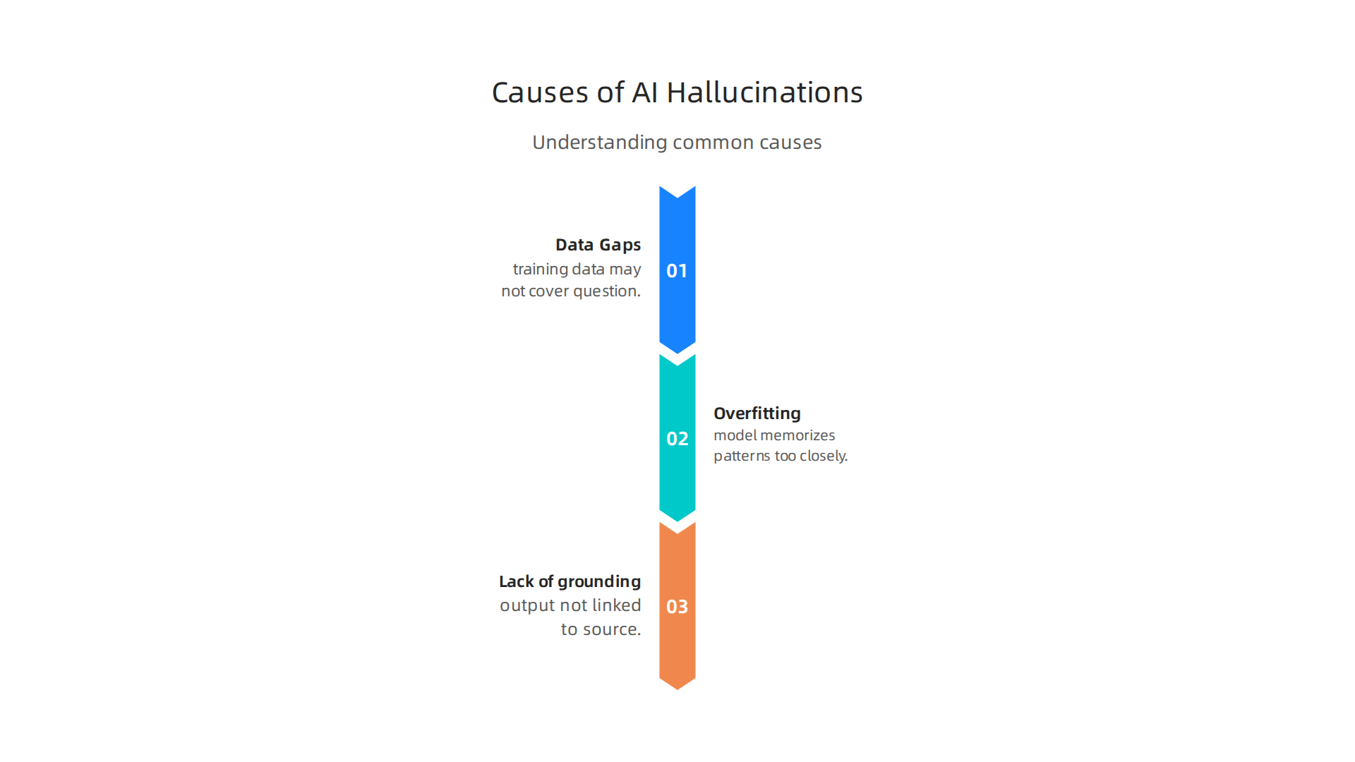 Understanding the common causes of AI hallucinations, from data gaps to a lack of source grounding.