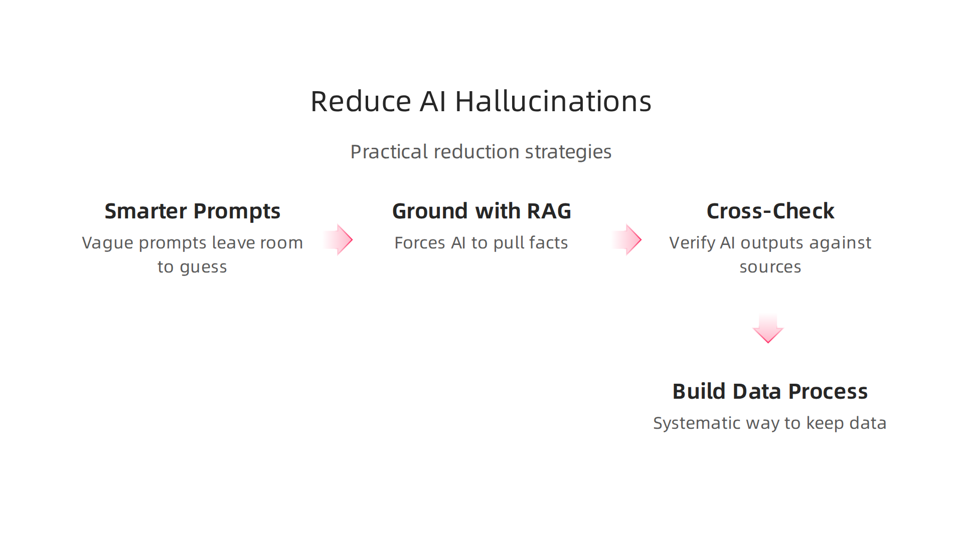 Practical strategies to detect and reduce AI hallucinations in study tools and business systems.