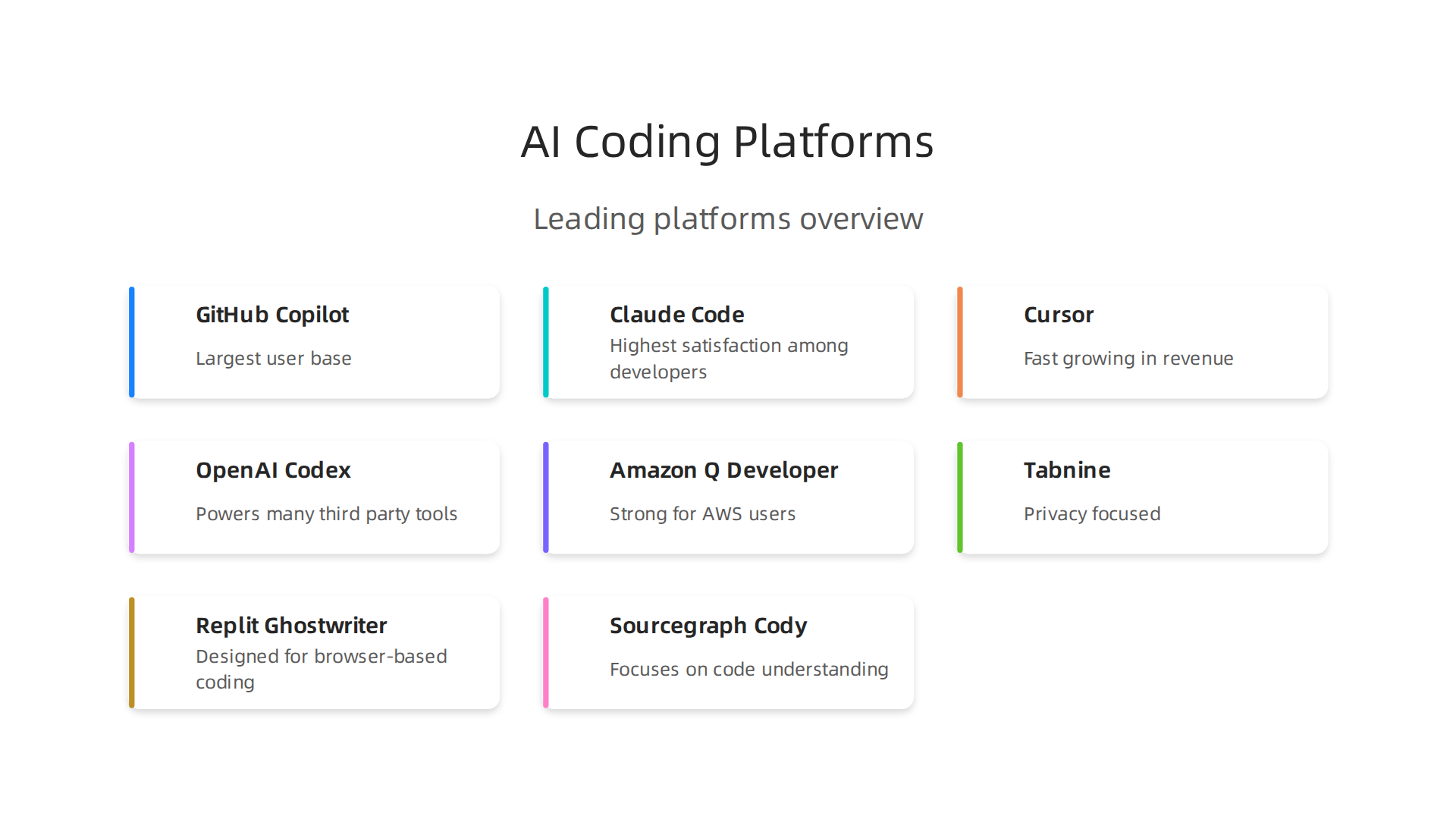 A visual overview of leading AI coding platforms and their primary characteristics.