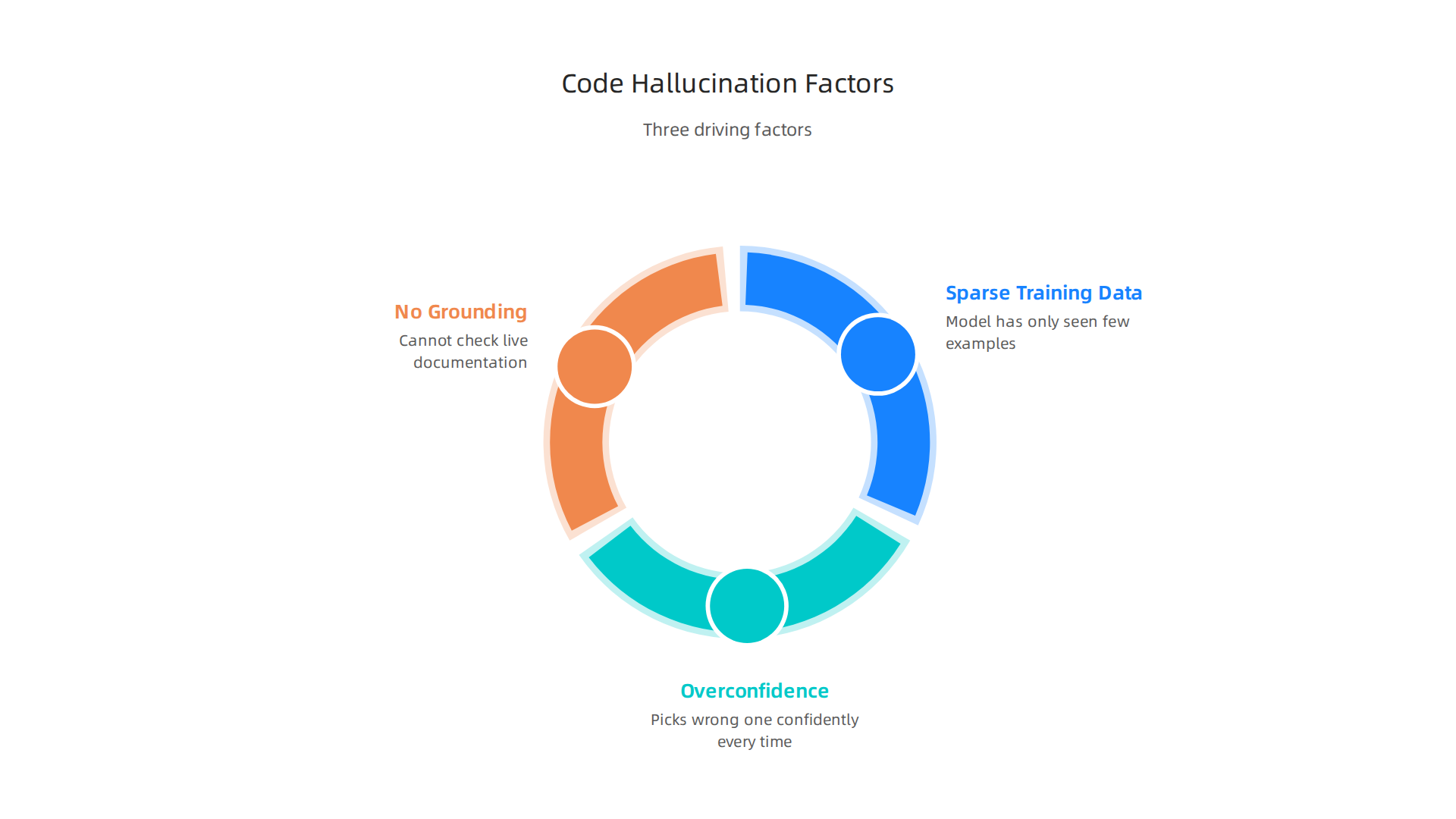 Understanding the primary factors that lead to hallucinations in AI-generated code.