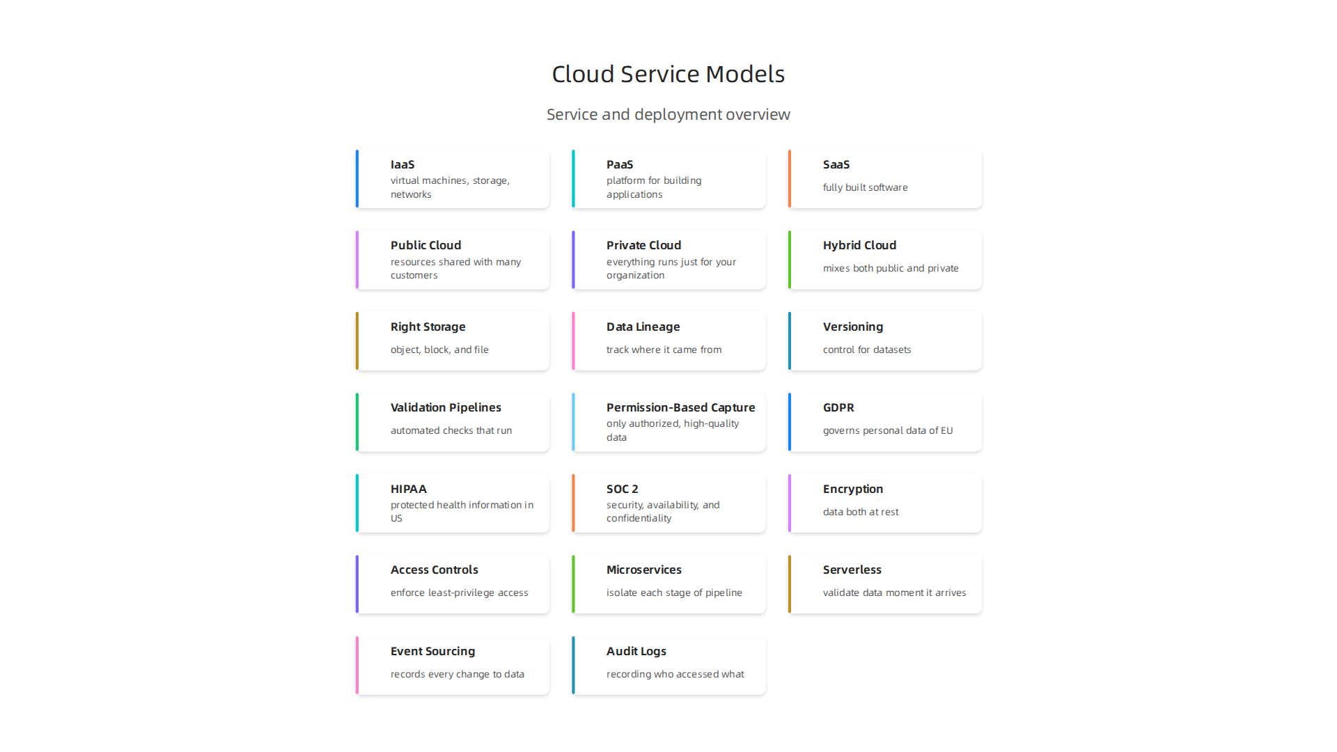 Understand the different cloud service models (IaaS, PaaS, SaaS) and deployment options (public, private, hybrid) that impact AI data control.