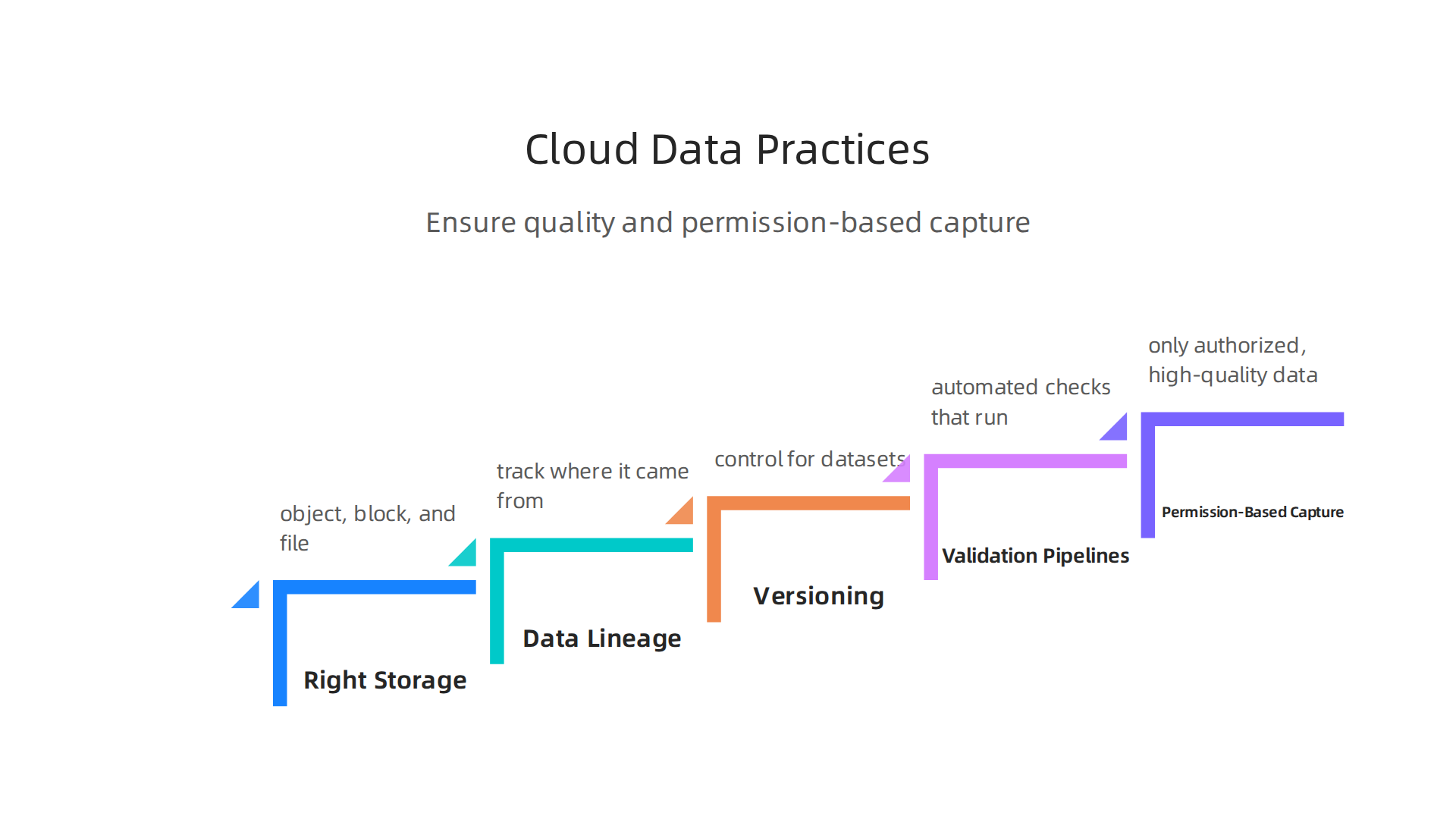 Effective data management involves selecting appropriate storage, tracking lineage, versioning datasets, implementing validation pipelines, and using permission-based capture.