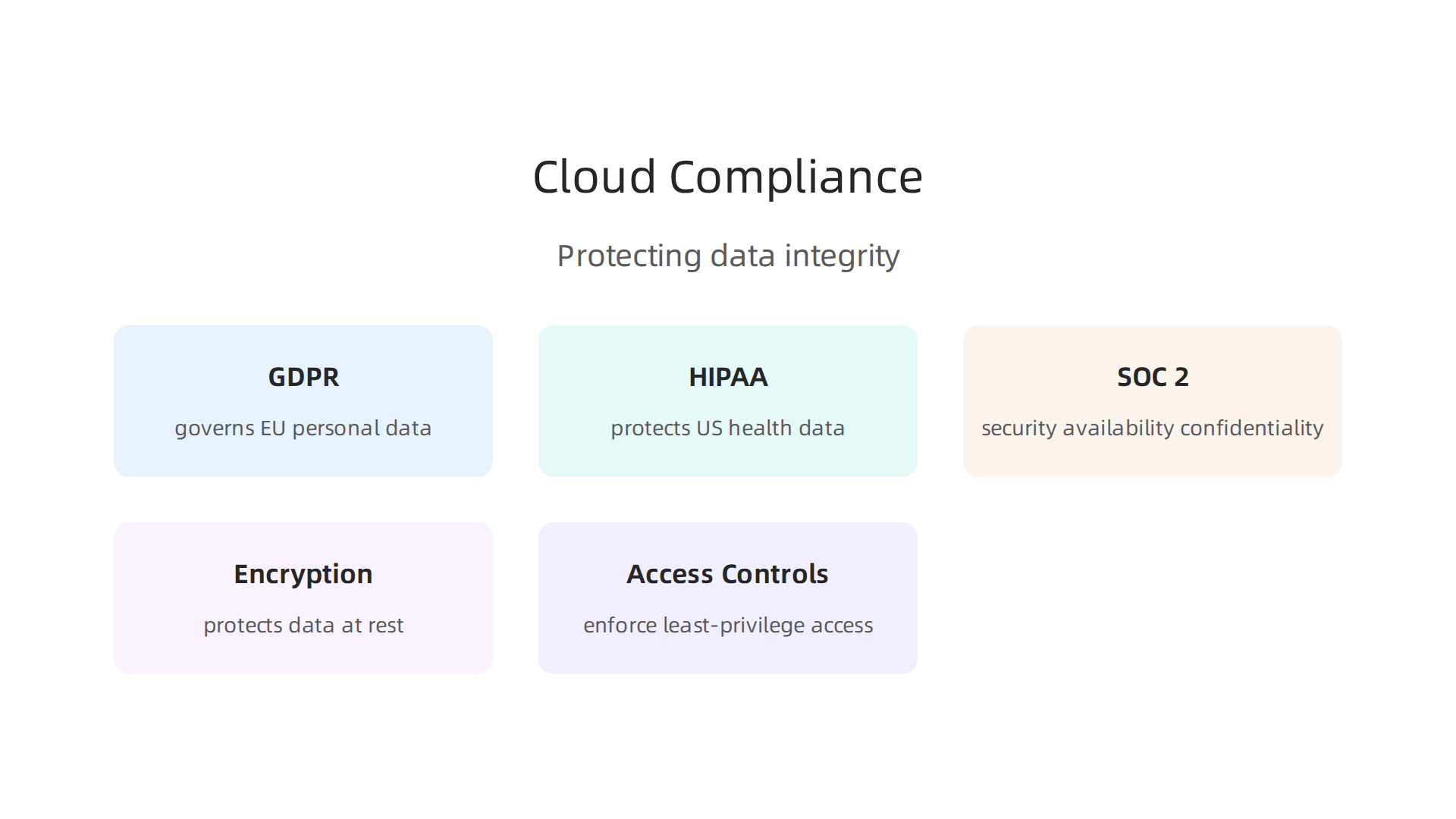 Essential compliance standards like GDPR, HIPAA, and SOC 2, combined with encryption and access controls, safeguard AI training data in the cloud.