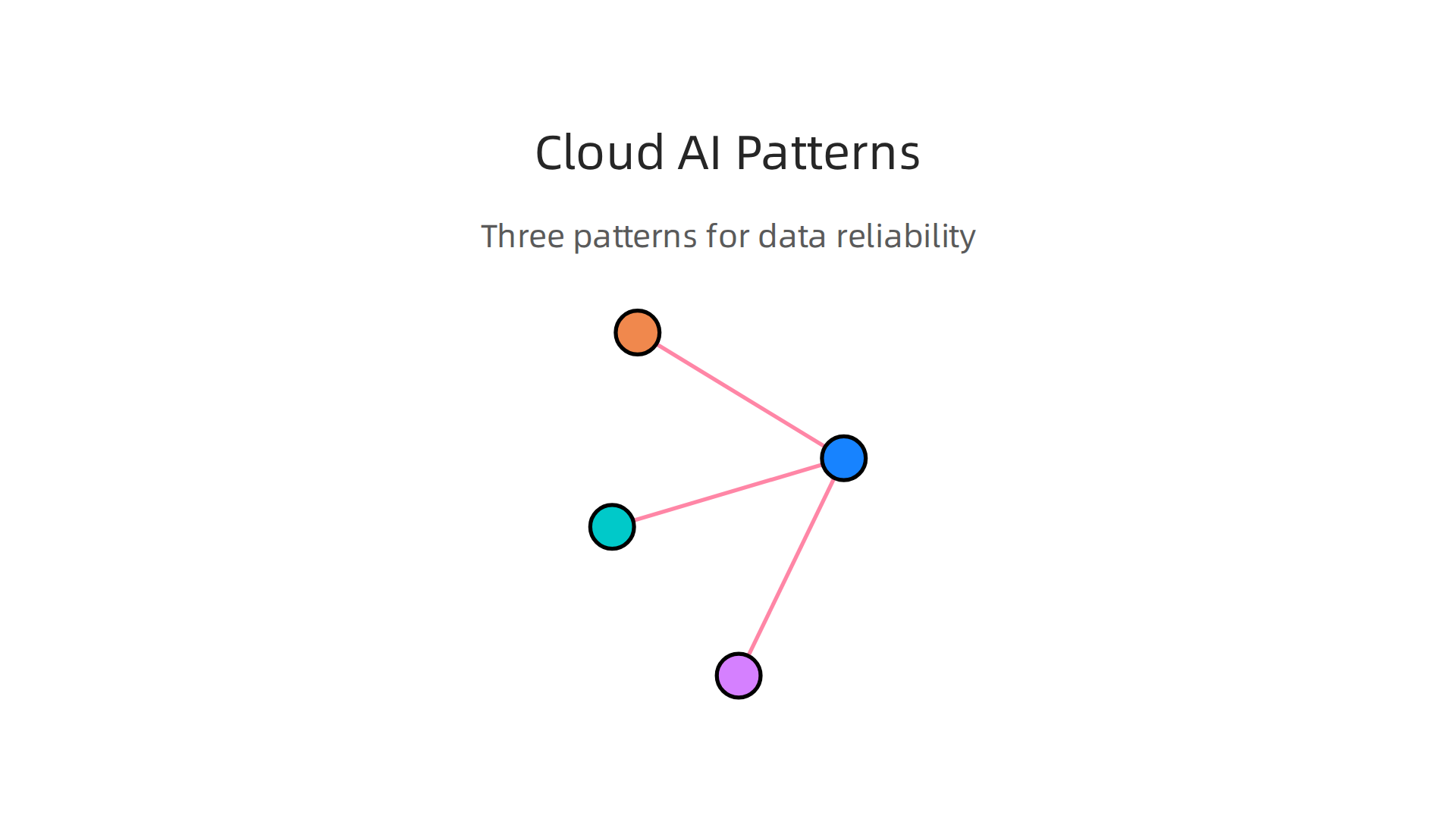 Architectural patterns like microservices, serverless functions, event sourcing, and audit logs are crucial for building reliable AI systems in the cloud.