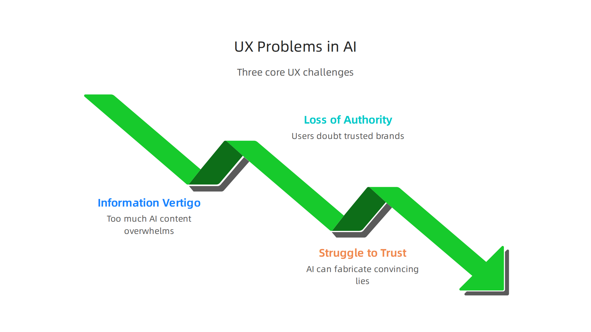 Understanding the new challenges UX designers face with AI, including information overload and trust issues.