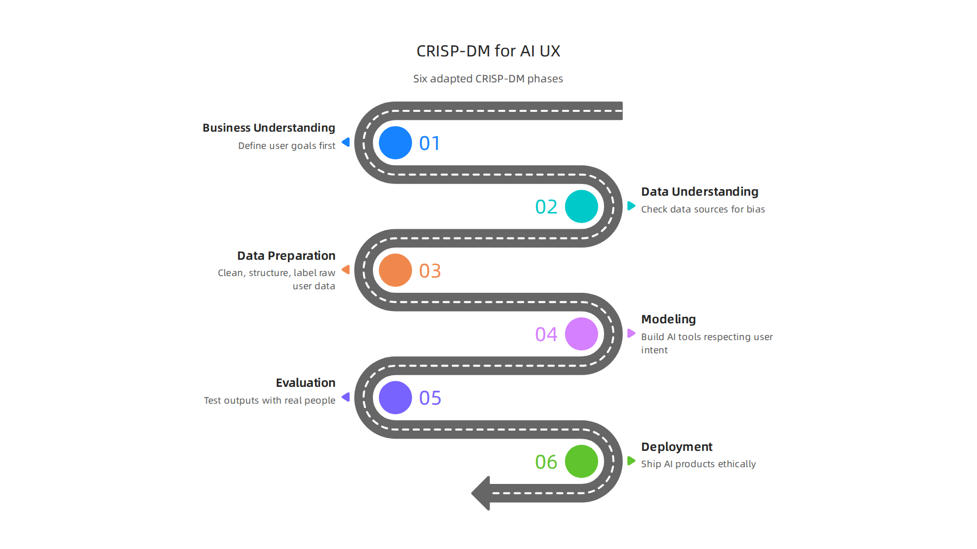 The six phases of the CRISP-DM framework adapted for building AI products with strong UX.