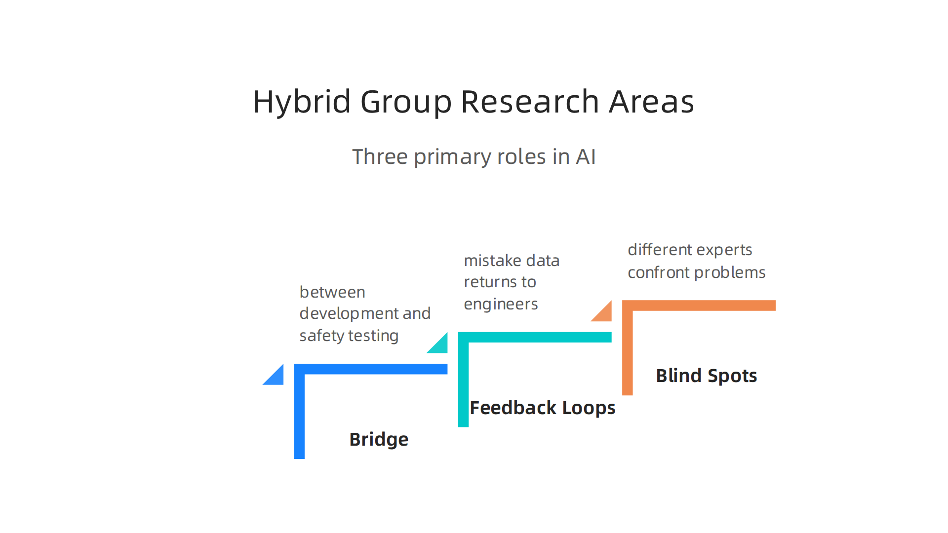 An infographic detailing the three primary areas where hybrid technology groups contribute to AI research and reliability.