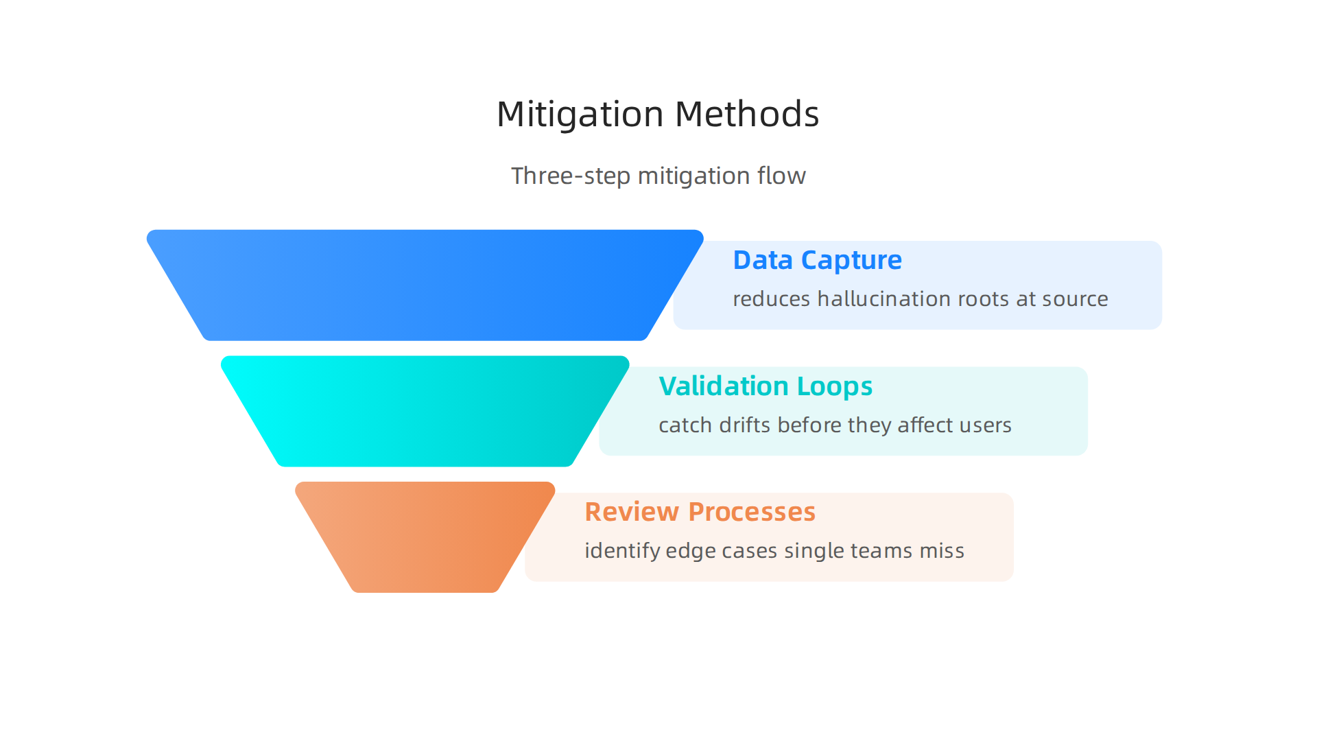 An infographic detailing the three core methods hybrid technology groups employ to effectively mitigate AI hallucinations.