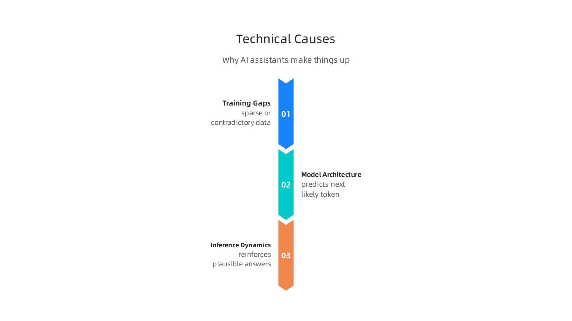 An infographic illustrating the three main technical causes of AI personal assistant hallucinations, from data issues to model behavior.