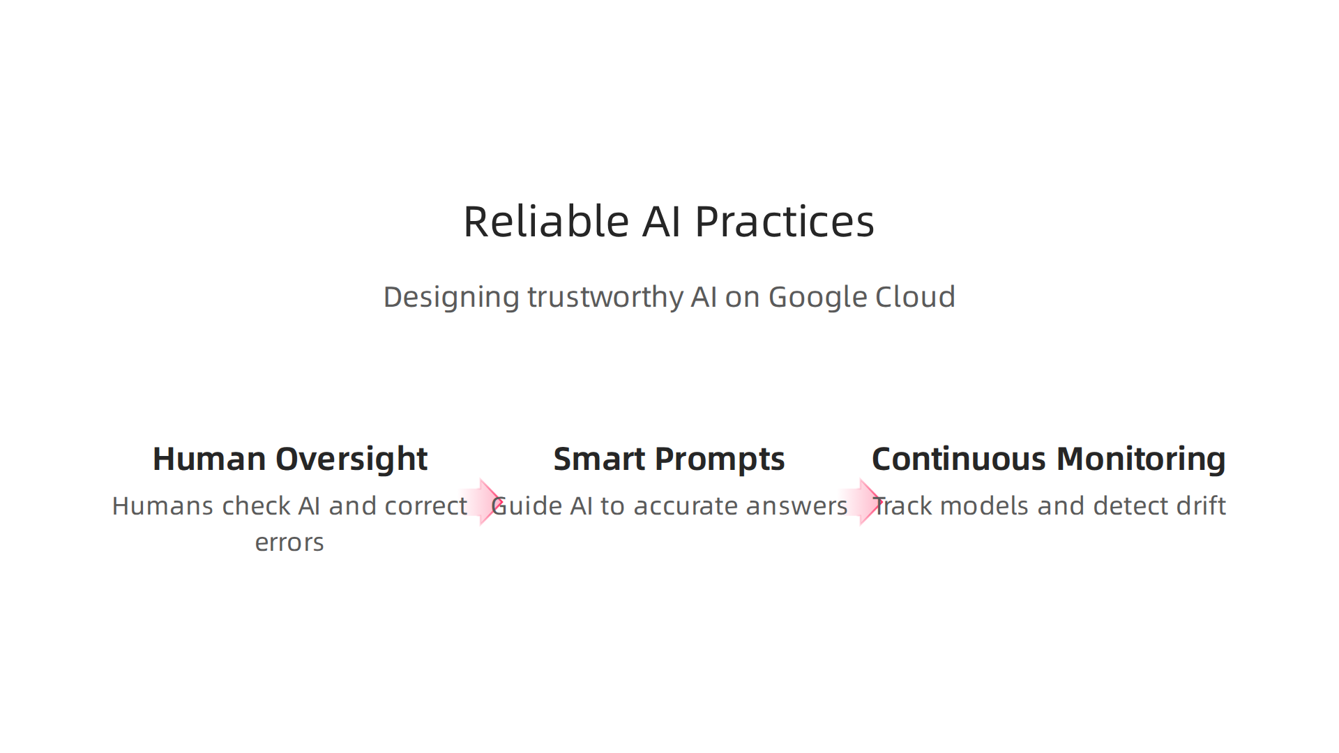 Essential practices for building trustworthy AI systems on Google Cloud, focusing on human oversight, prompt engineering, and continuous monitoring.