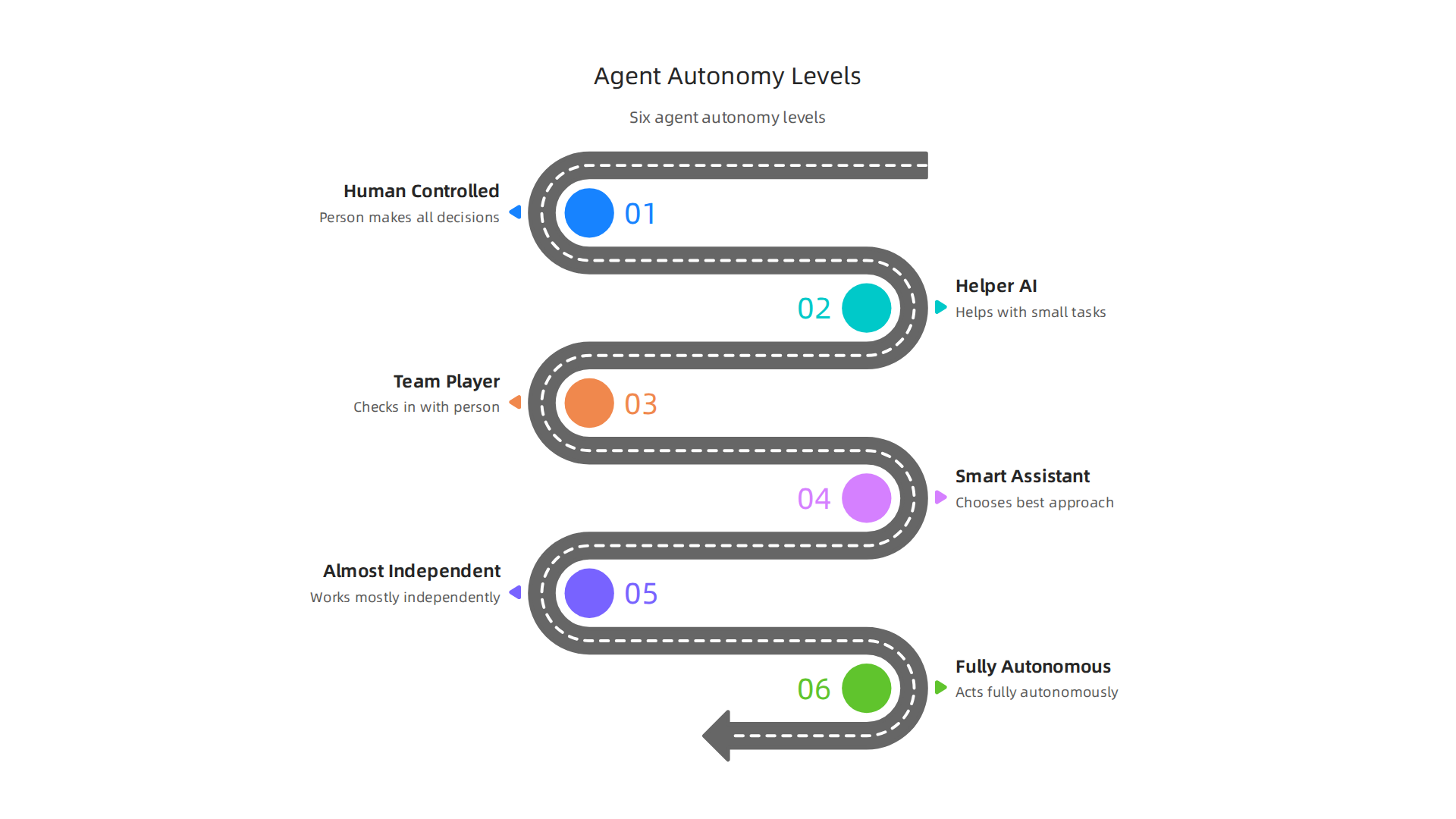 Visual representation of the five levels of autonomy for AI agents, from human-controlled to fully autonomous systems.