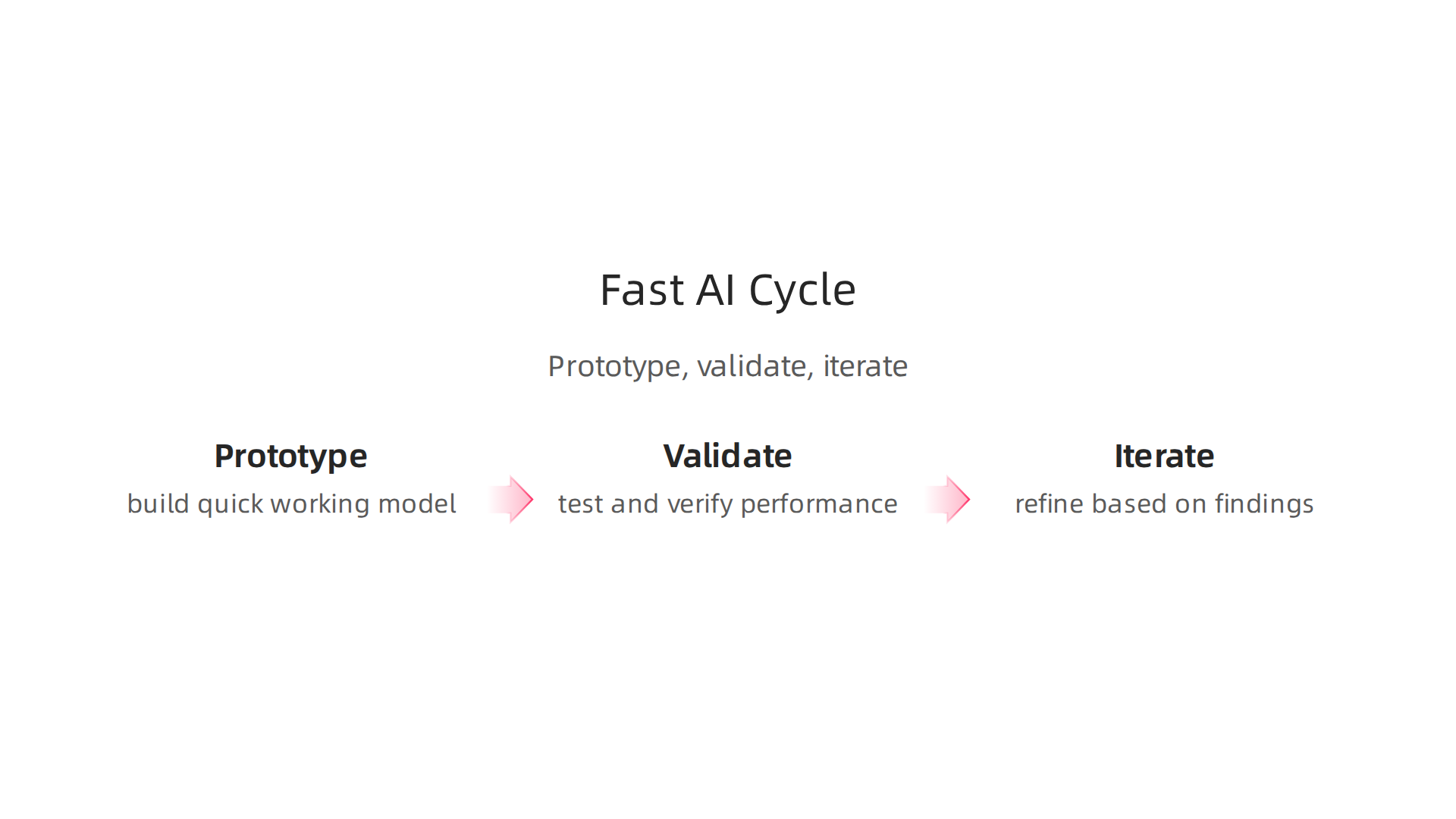 The iterative cycle of prototyping, validating, and iterating for fast and reliable AI development.