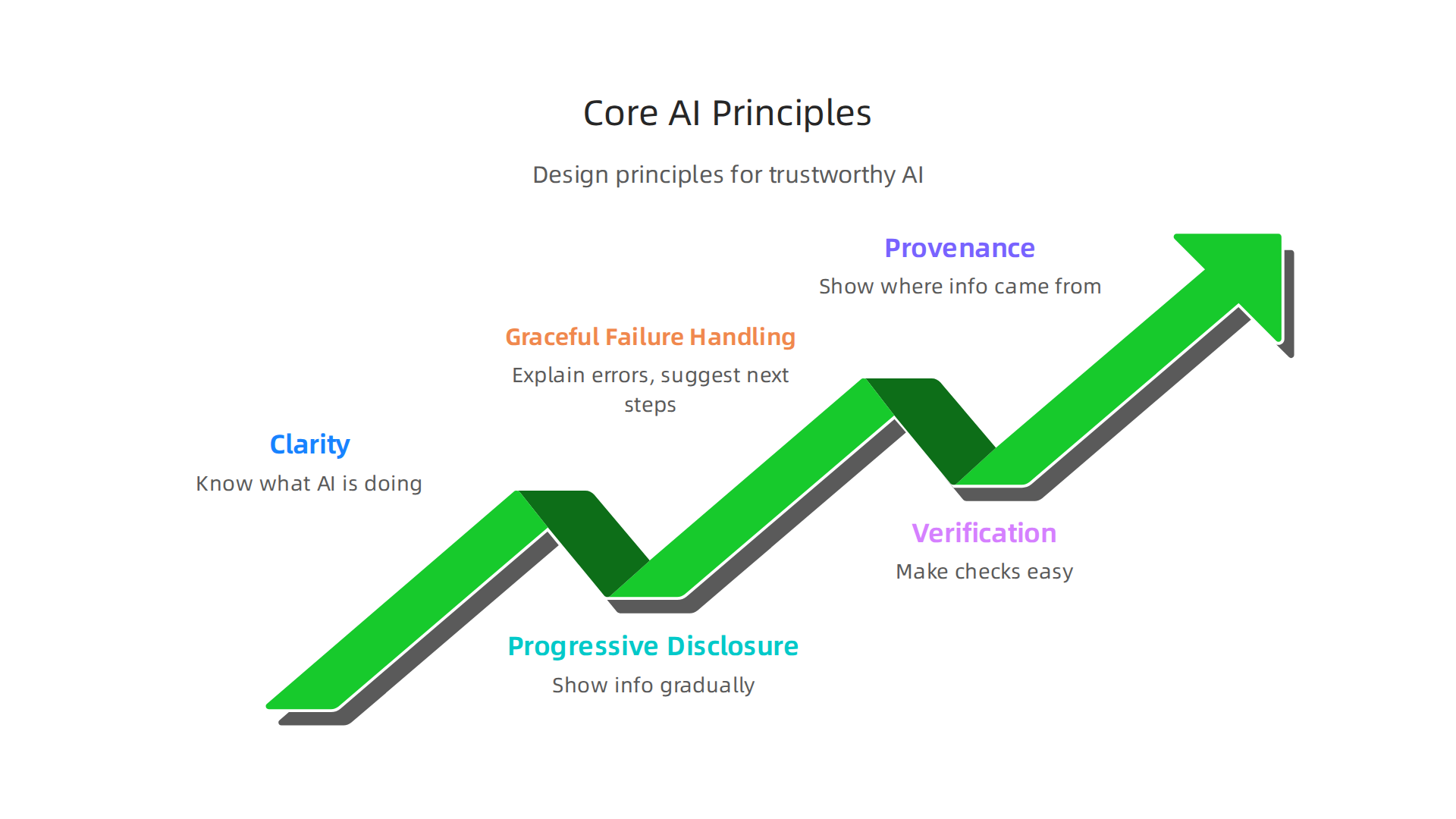 An infographic illustrating the core design principles essential for building trustworthy AI user experiences.