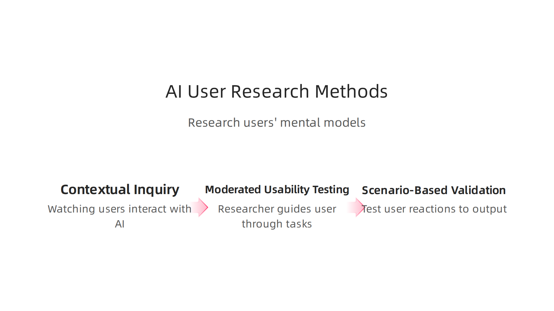 An infographic detailing key methods for conducting user research in the context of AI design.